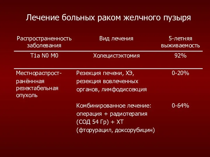 Лечение больных раком желчного пузыря