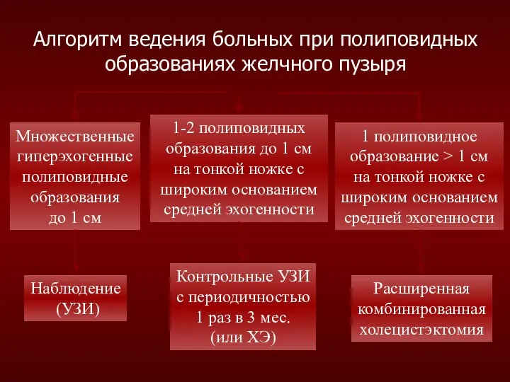 Алгоритм ведения больных при полиповидных образованиях желчного пузыря Множественные гиперэхогенные полиповидные