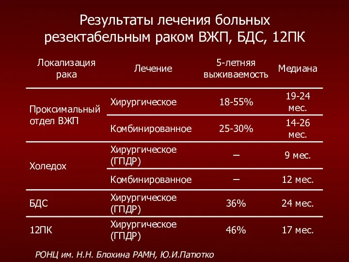 Результаты лечения больных резектабельным раком ВЖП, БДС, 12ПК РОНЦ им. Н.Н. Блохина РАМН, Ю.И.Патютко