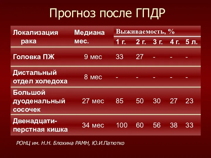 Прогноз после ГПДР РОНЦ им. Н.Н. Блохина РАМН, Ю.И.Патютко