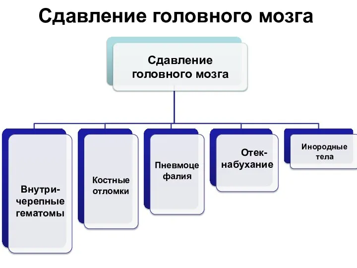 Сдавление головного мозга