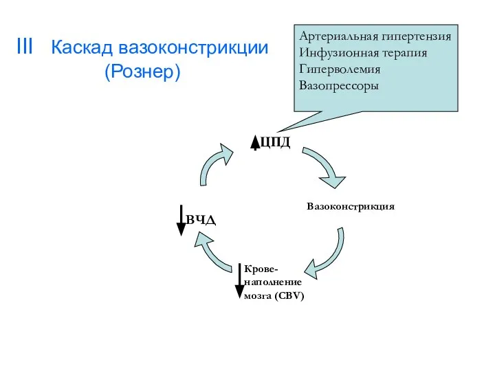 III Каскад вазоконстрикции (Рознер) ЦПД Вазоконстрикция Крове- наполнение мозга (CBV) ВЧД