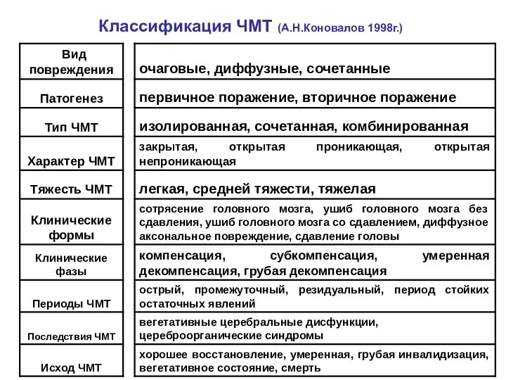 Классификация ЧМТ (А.Н.Коновалов 1998г.)