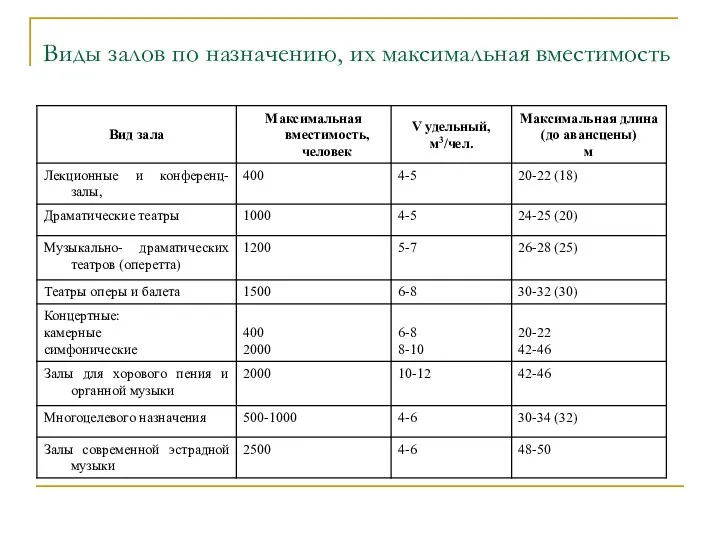 Виды залов по назначению, их максимальная вместимость