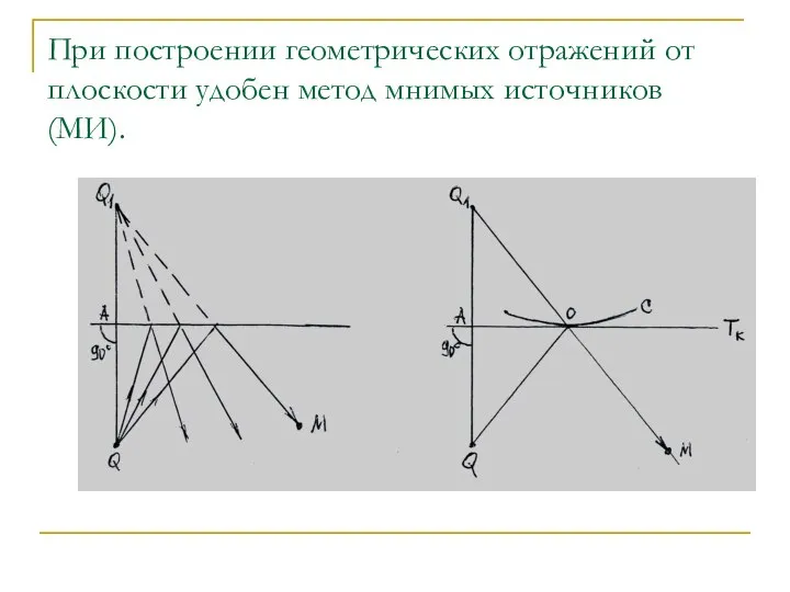 При построении геометрических отражений от плоскости удобен метод мнимых источников (МИ).