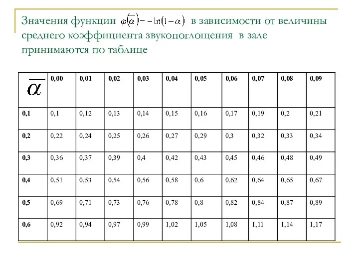 Значения функции в зависимости от величины среднего коэффициента звукопоглощения в зале принимаются по таблице