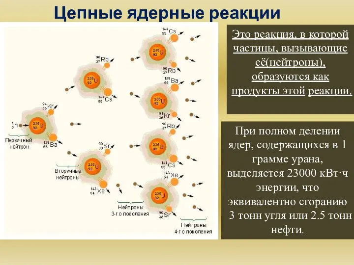 Цепные ядерные реакции При полном делении ядер, содержащихся в 1 грамме