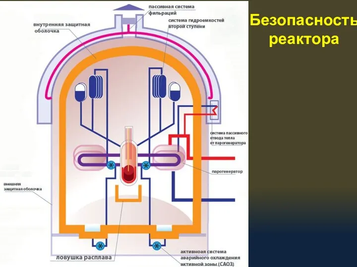 Безопасность реактора