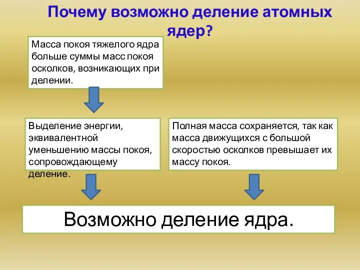 Масса покоя тяжелого ядра больше суммы масс покоя осколков, возникающих при