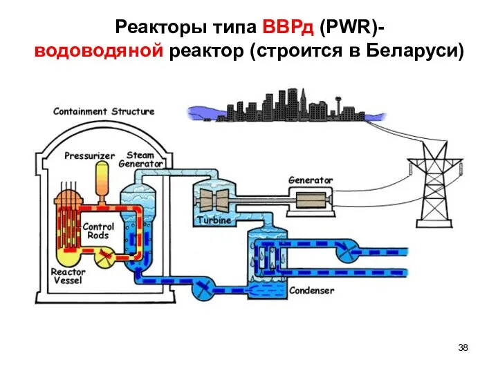 Реакторы типа ВВРд (PWR)- водоводяной реактор (строится в Беларуси)