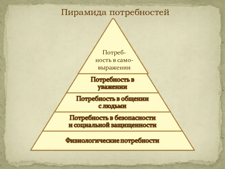 Потреб- ность в само- выражении Пирамида потребностей