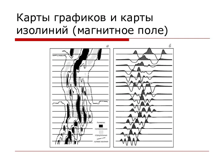 Карты графиков и карты изолиний (магнитное поле)