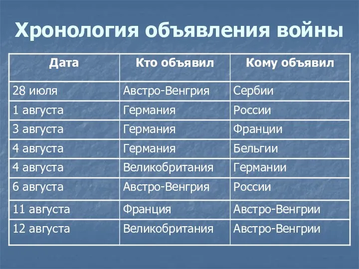 Хронология объявления войны