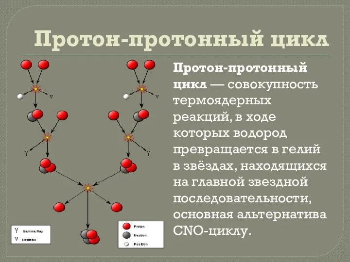 Протон-протонный цикл Протон-протонный цикл — совокупность термоядерных реакций, в ходе которых