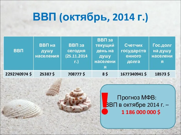 ВВП (октябрь, 2014 г.) Прогноз МФВ: ВВП в октябре 2014 г.