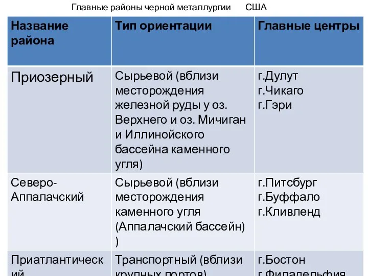 Главные районы черной металлургии США