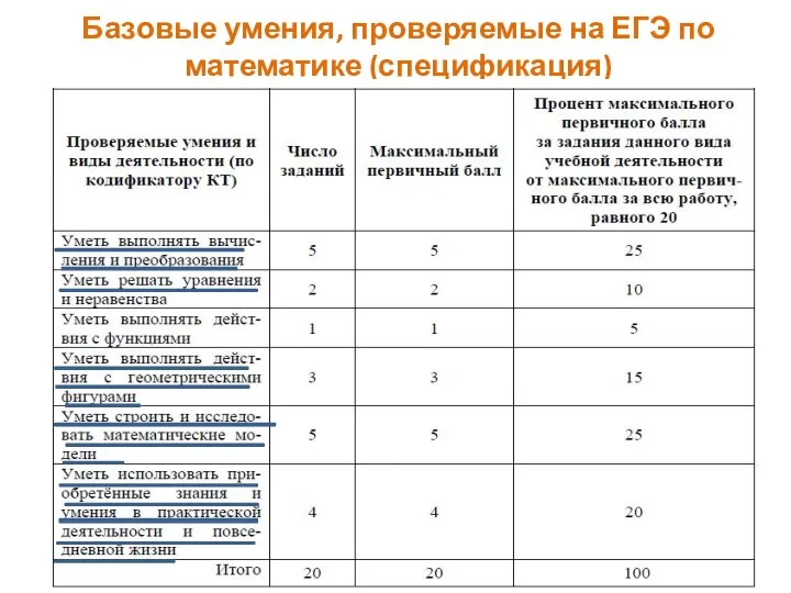 Базовые умения, проверяемые на ЕГЭ по математике (спецификация)