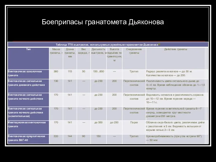 Боеприпасы гранатомета Дьяконова