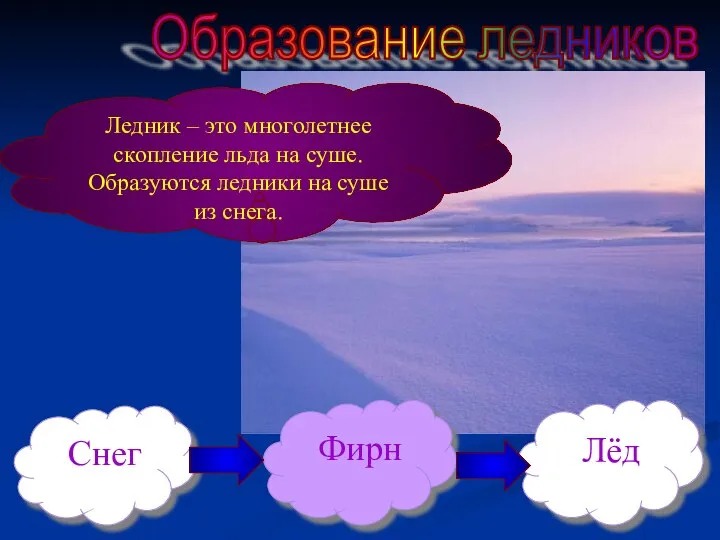 Образование ледников Ледник – это многолетнее скопление льда на суше. Образуются