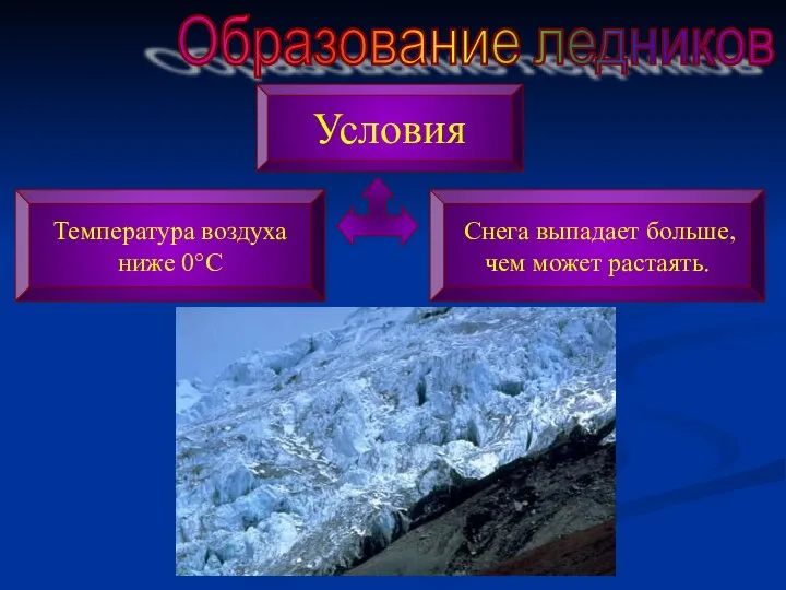 Образование ледников Условия Снега выпадает больше, чем может растаять. Температура воздуха ниже 0°С