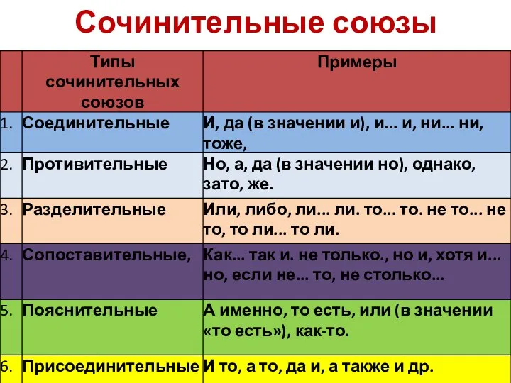 Сочинительные союзы