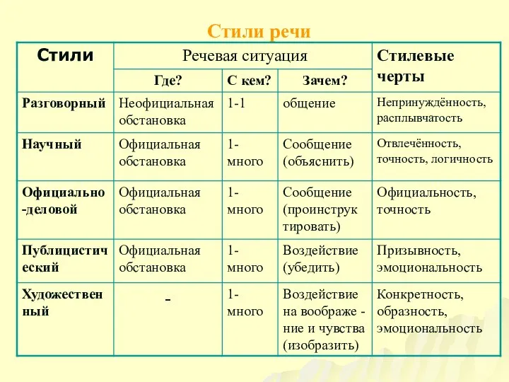 Стили речи