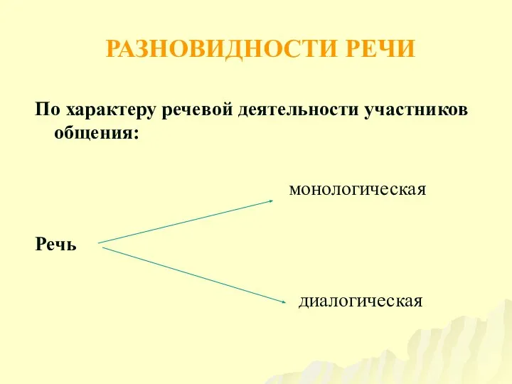 РАЗНОВИДНОСТИ РЕЧИ По характеру речевой деятельности участников общения: монологическая Речь диалогическая