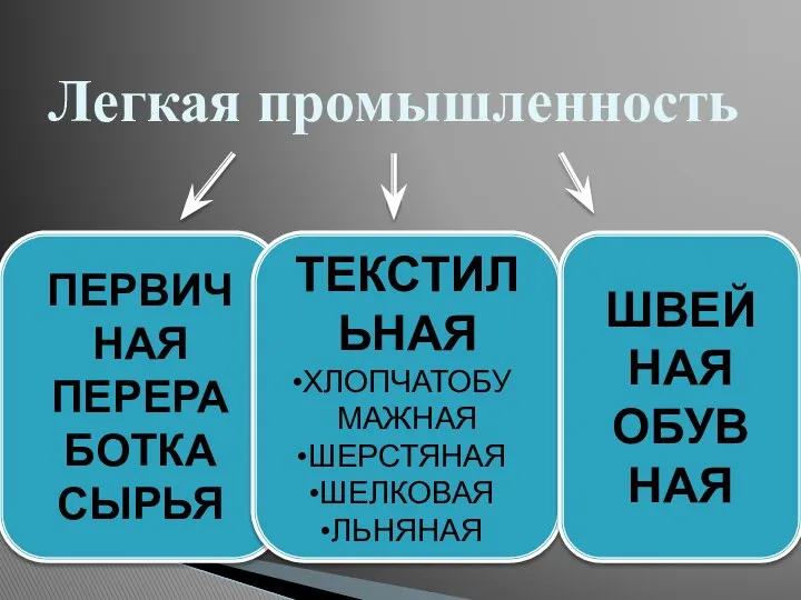 Легкая промышленность ПЕРВИЧ НАЯ ПЕРЕРА БОТКА СЫРЬЯ ТЕКСТИЛЬНАЯ ХЛОПЧАТОБУ МАЖНАЯ ШЕРСТЯНАЯ