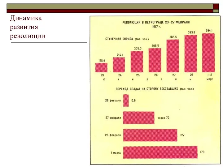 Динамика развития революции