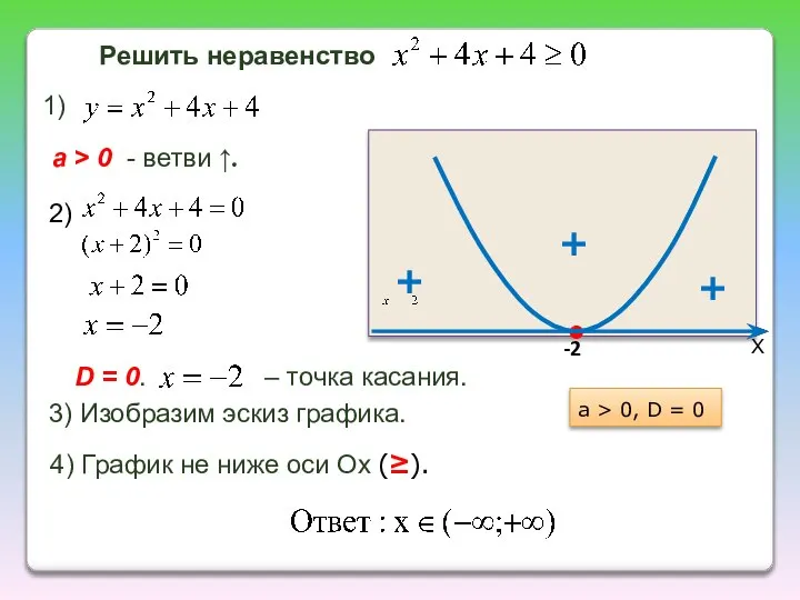 Х -2 а > 0 - ветви ↑. 3) Изобразим эскиз