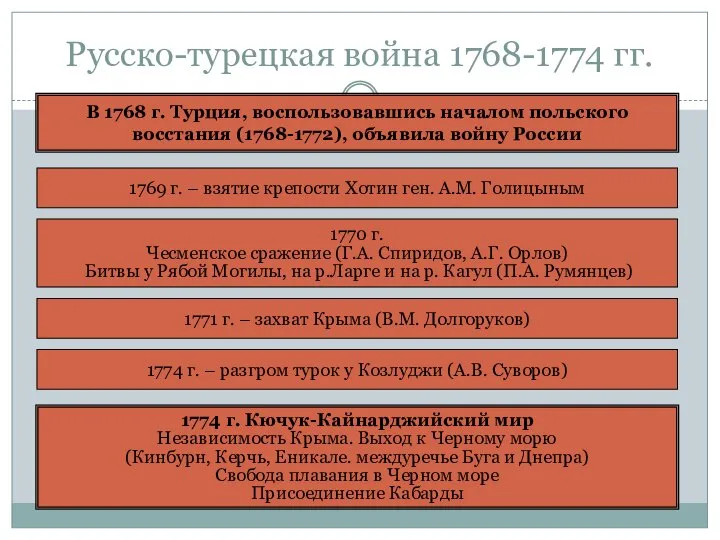 Русско-турецкая война 1768-1774 гг. В 1768 г. Турция, воспользовавшись началом польского