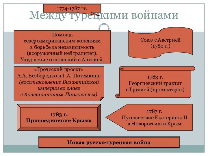 Между турецкими войнами 1783 г. Георгиевский трактат с Грузией (протекторат) Союз