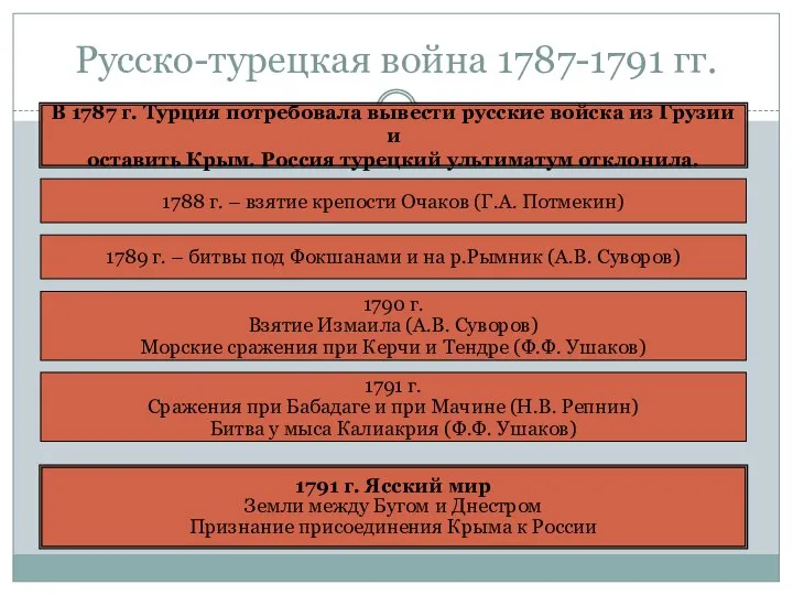 Русско-турецкая война 1787-1791 гг. В 1787 г. Турция потребовала вывести русские