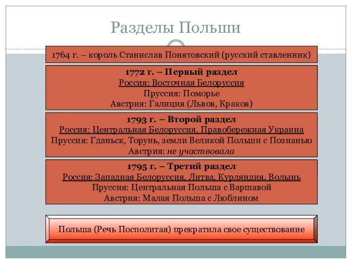 Разделы Польши 1764 г. – король Станислав Понятовский (русский ставленник) 1768-1772