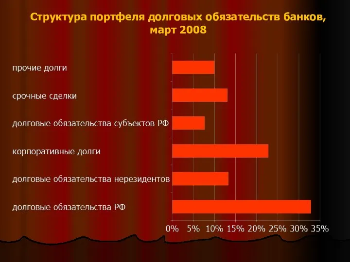 Структура портфеля долговых обязательств банков, март 2008