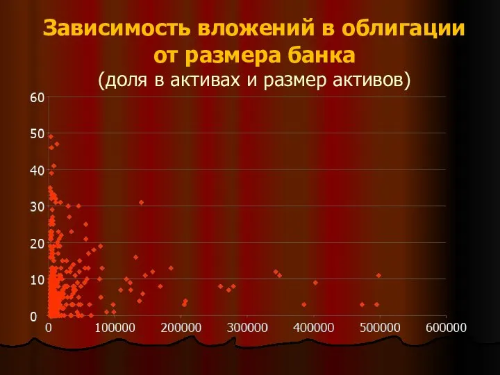 Зависимость вложений в облигации от размера банка (доля в активах и размер активов)