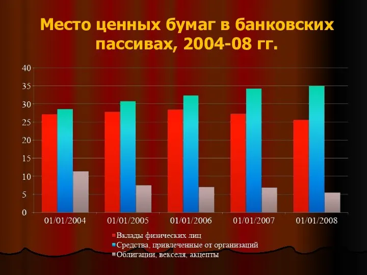 Место ценных бумаг в банковских пассивах, 2004-08 гг.