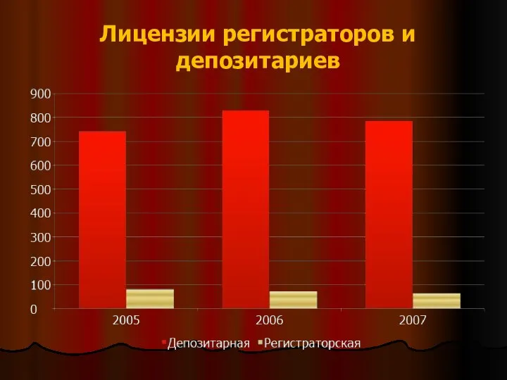 Лицензии регистраторов и депозитариев