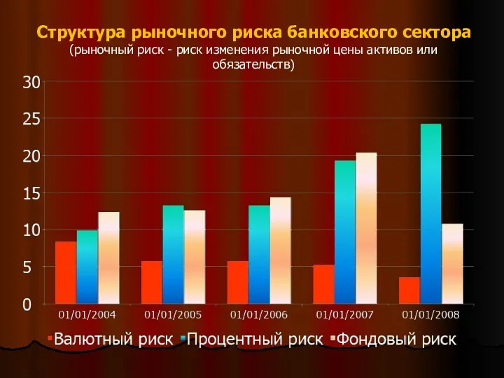 Структура рыночного риска банковского сектора (рыночный риск - риск изменения рыночной цены активов или обязательств)