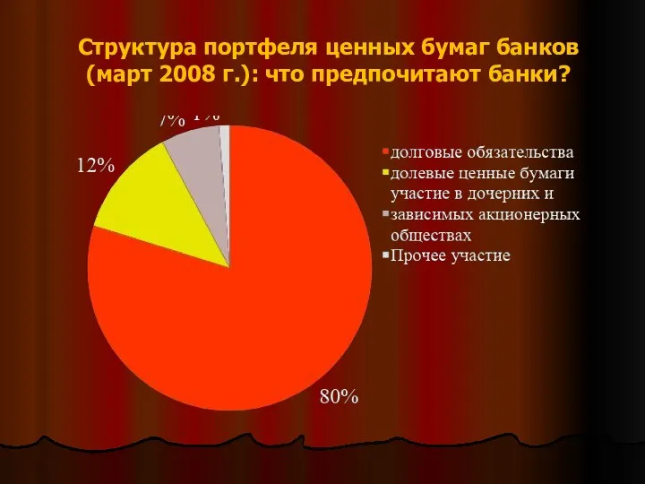 Структура портфеля ценных бумаг банков (март 2008 г.): что предпочитают банки?