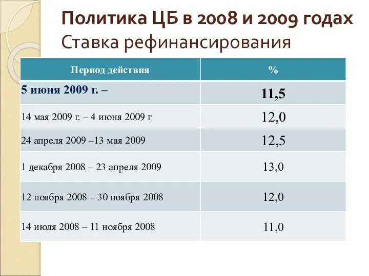 Политика ЦБ в 2008 и 2009 годах Ставка рефинансирования