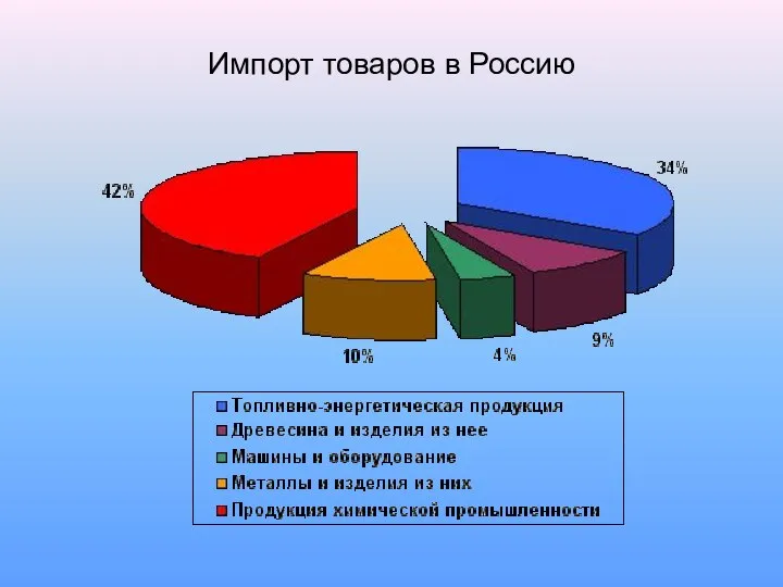 Импорт товаров в Россию