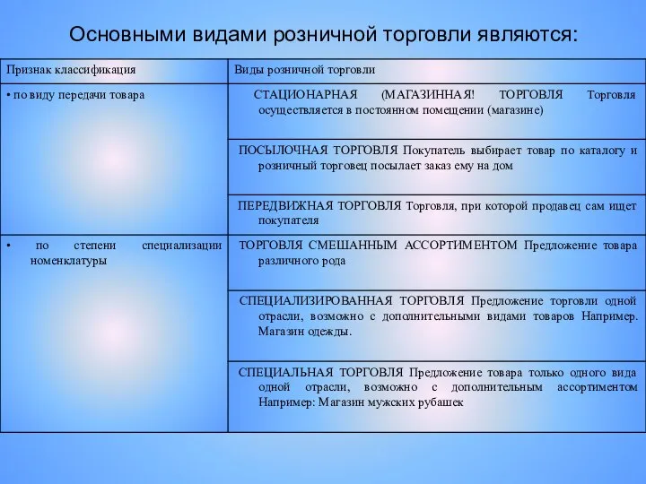 Основными видами розничной торговли являются: