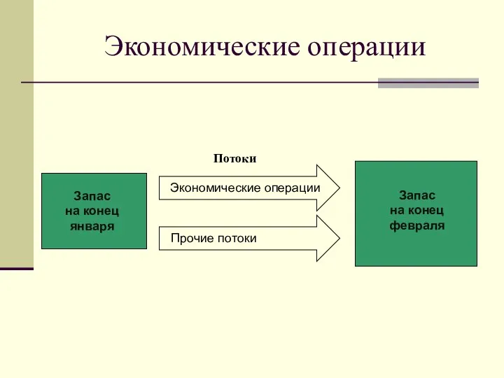 Экономические операции Потоки Экономические операции Прочие потоки Запас на конец января Запас на конец февраля