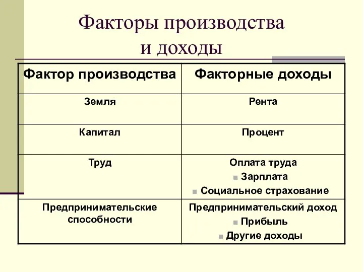 Факторы производства и доходы