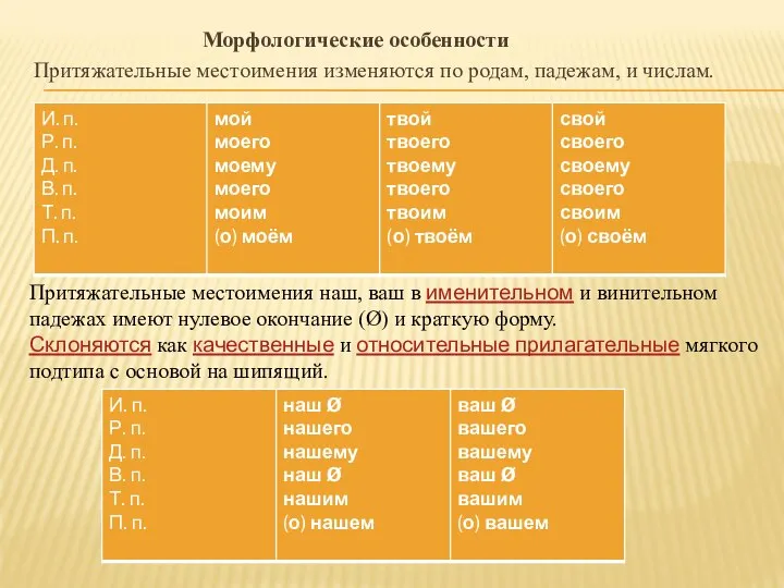 Морфологические особенности Притяжательные местоимения изменяются по родам, падежам, и числам. Притяжательные