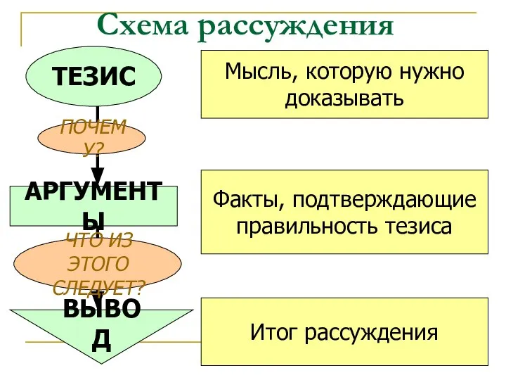 Схема рассуждения АРГУМЕНТЫ Мысль, которую нужно доказывать ПОЧЕМУ? ЧТО ИЗ ЭТОГО