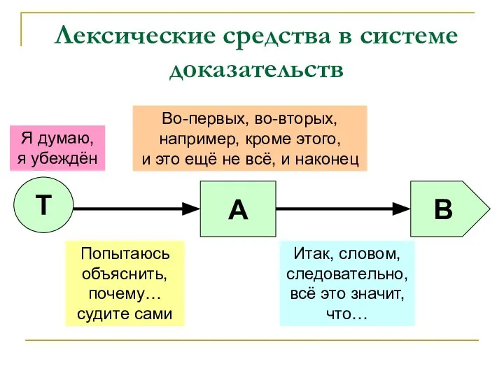 Лексические средства в системе доказательств Т А В Я думаю, я