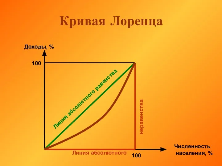 Кривая Лоренца Доходы, % Численность населения, % 100 100 Линия абсолютного равенства Линия абсолютного неравенства