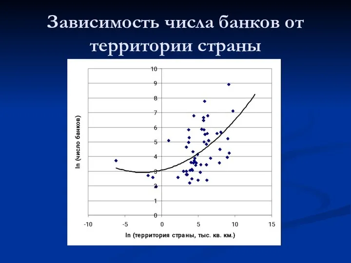 Зависимость числа банков от территории страны